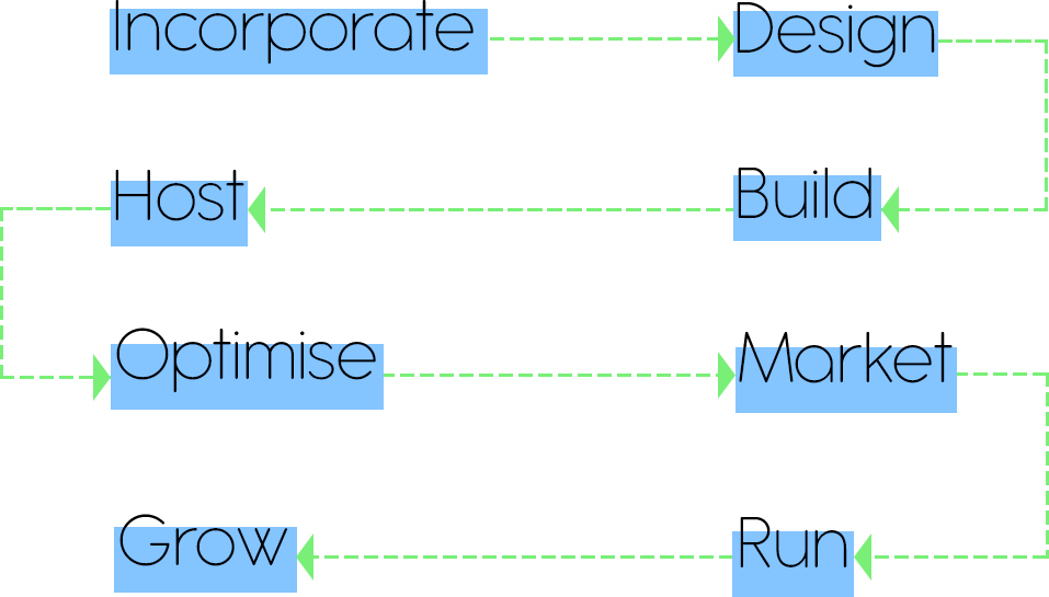 Startup solution graph